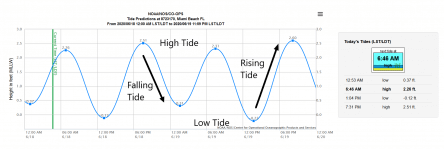 How To Read A Tide Chart To Catch More Fish